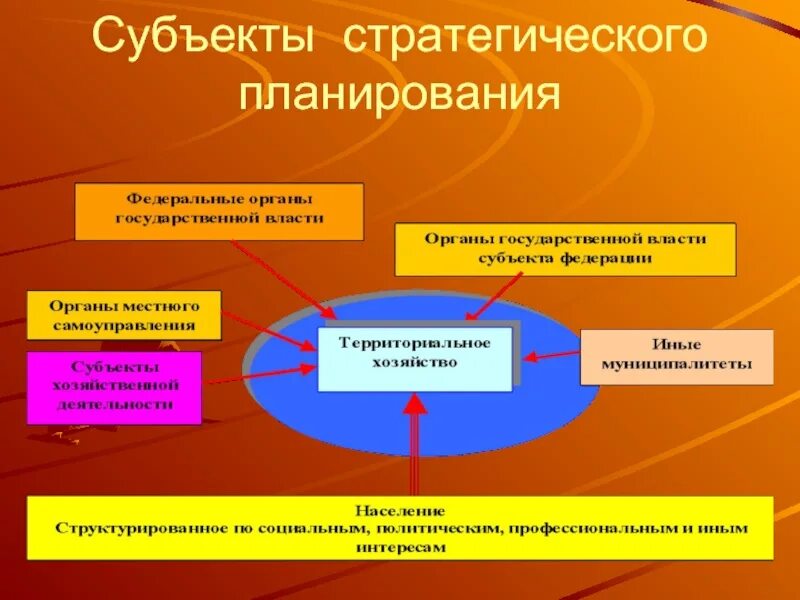 Субъекты стратегического планирования. Объект планирования и субъекты планирования. Субъекты и объекты государственного планирования. Предмет и принципы стратегического управления.