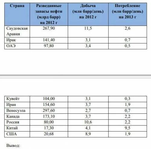 Сделайте вывод о ресурсообеспеченности стран нефтью. Ресурсообеспеченность нефтью вывод. Вывод о ресурсообеспеченности стран нефтью. Ресурсообеспеченность стран нефтью таблица.