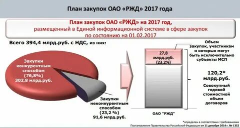Закупки тендеры ржд