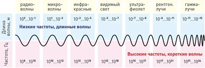 Волны с максимальной частотой это