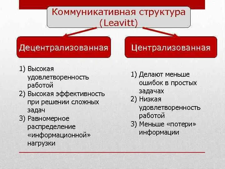 Иерархия коммуникаций. Коммуникативная структура. Коммуникативная структура группы. Структура коммуникаций в группе. Коммуникативная структура малой группы.