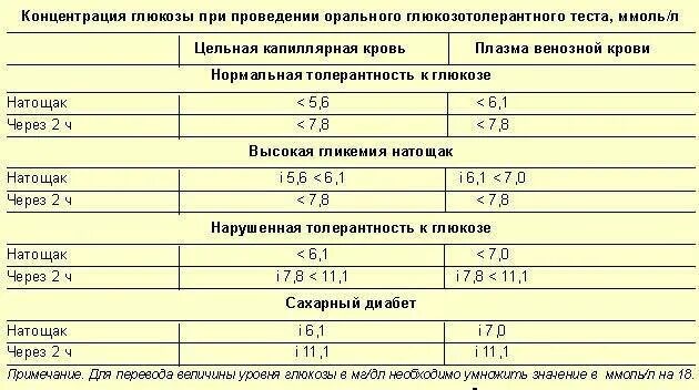 Анализ крови на глюкозу показатели. Показатели сахара в крови у беременных глюкозотолерантный тест. Нормальные показатели Глюкозы крови ммоль/л. Глюкозотолерантный анализ крови нормы.