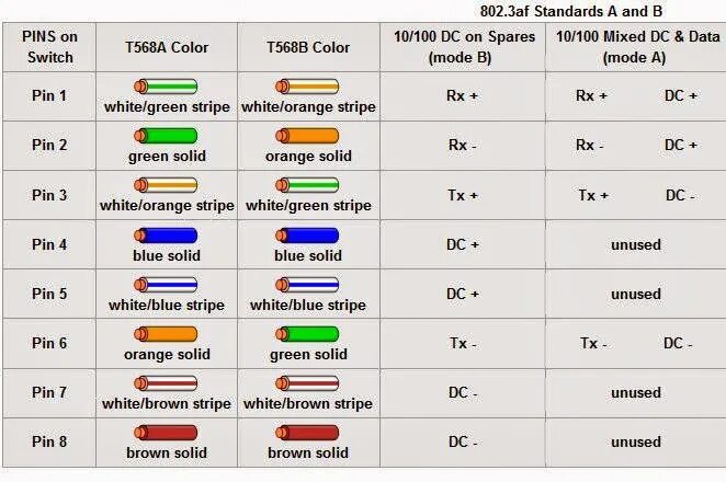 Poe количество. Распиновка rj45 для IP камер. Rj45 распиновка для камеры видеонаблюдения. Распиновка RJ-45 для IP камеры видеонаблюдения. Распиновка rj45 для POE камер.