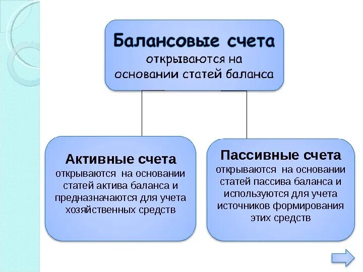 Счета открываются на основании. Счета открываемые на основании статей пассива. На основании чего открываются пассивные счета. Активные счета. Каков порядок записи в активных и пассивных счетах.