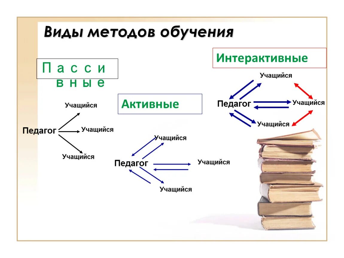 Методы обучения пассивный активный интерактивный. Отличие интерактивных и активных методов обучения. Презентация активные пассивные интерактивные методы обучения. Интерактивные методы и формы обучения схема. К пассивным относятся методы