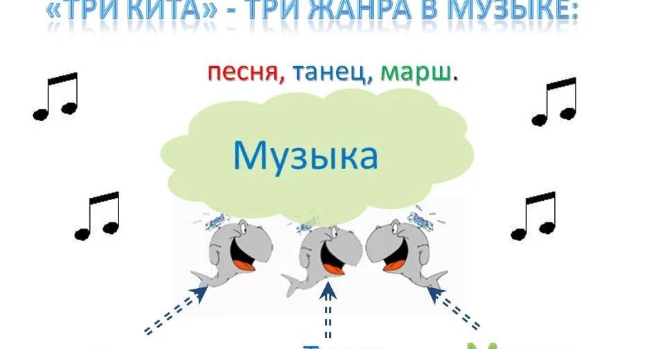 Песня танец месяцы. Три кита в Музыке. 3 Кита музыки Жанр в Музыке. Три кита в мущ. Три кита в Музыке 3 класс.