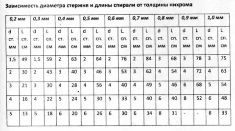 Таблица намоток