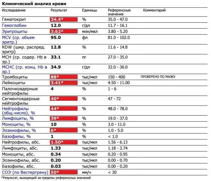 И т д различный анализы. Показатель эозинофилы в анализе крови. Норма лейкоциты, нейтрофилы, базофилы. Показатели крови лейкоциты тромбоциты гемоглобин норма. Норма лимфоцитов,лейкоцитов, эозинофилов.