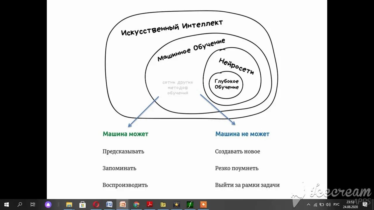 Искусственный интеллект и методы машинного обучения. Принцип работы машинного обучения. Схема машинного обучения. Обучение моделей машинного обучения.