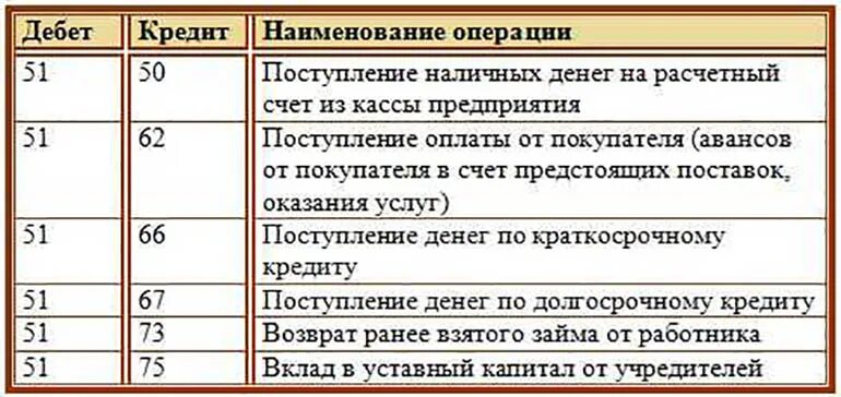 Поступления денежных средств и иного. Поступление денег на расчетный счет проводка. Зачисление денежных средств на расчетный счет проводка. Дебет расчетный счет проводка. На расчетный счет поступили денежные средства от покупателей.