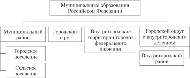 Муниципальное образование российской федерации. Типы муниципальных образований в РФ. Виды муниципальных образований в РФ схема. Муниципальные образования России схема. Виды муниципальных образований в Российской Федерации таблица.