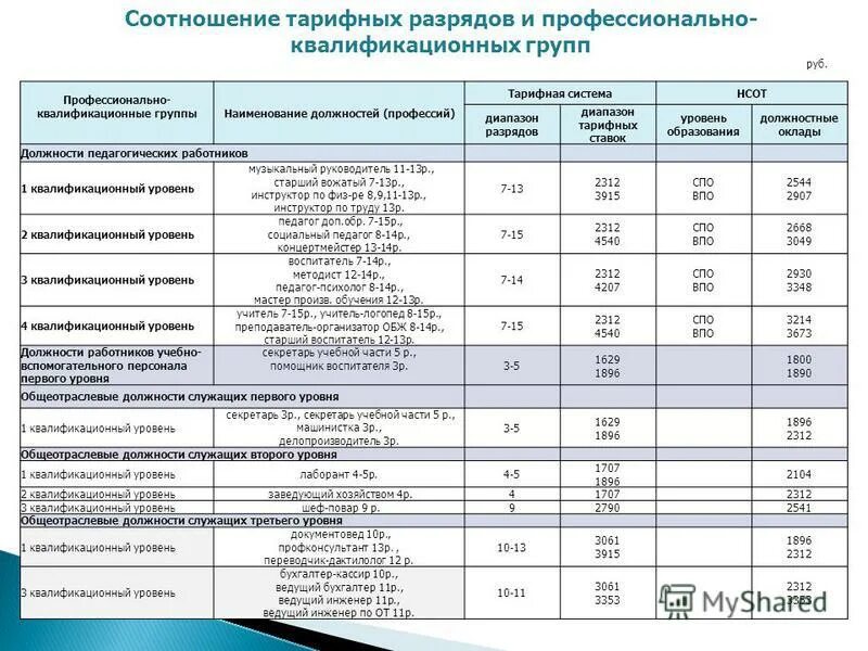 Квалификационные уровни должностей. Профессионально-квалификационные группы должностей работников. Квалификационный уровень и квалификационный разряд. Уровень профессиональной квалификационной группы. Тариф государственное учреждение