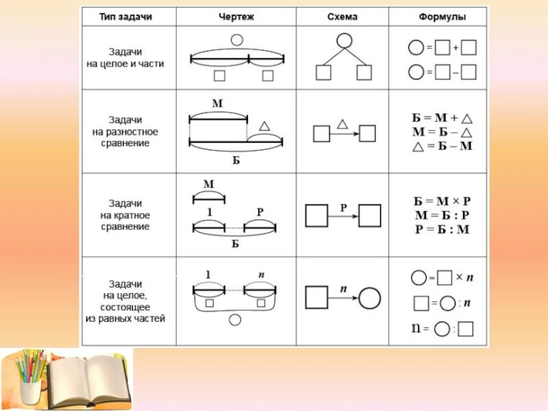 Математика 5 класс схемы задач. Задания по системе Эльконина Давыдова. Схемы к задачам Эльконин Давыдов. Схемы к задачам 3 класс Эльконин Давыдов. Схемы к задачам по математике 3 класс Эльконина Давыдова.