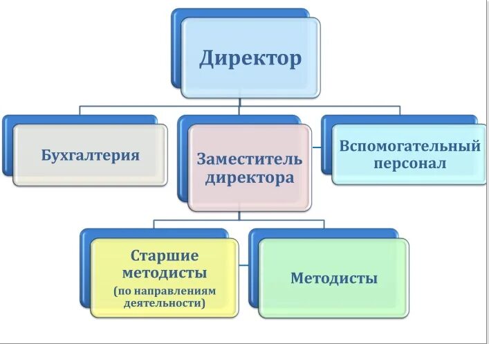 компетенции методиста. вид деятельности методиста. роль методиста в детском саду. методист это педагог который. направление работы методиста учреждения.