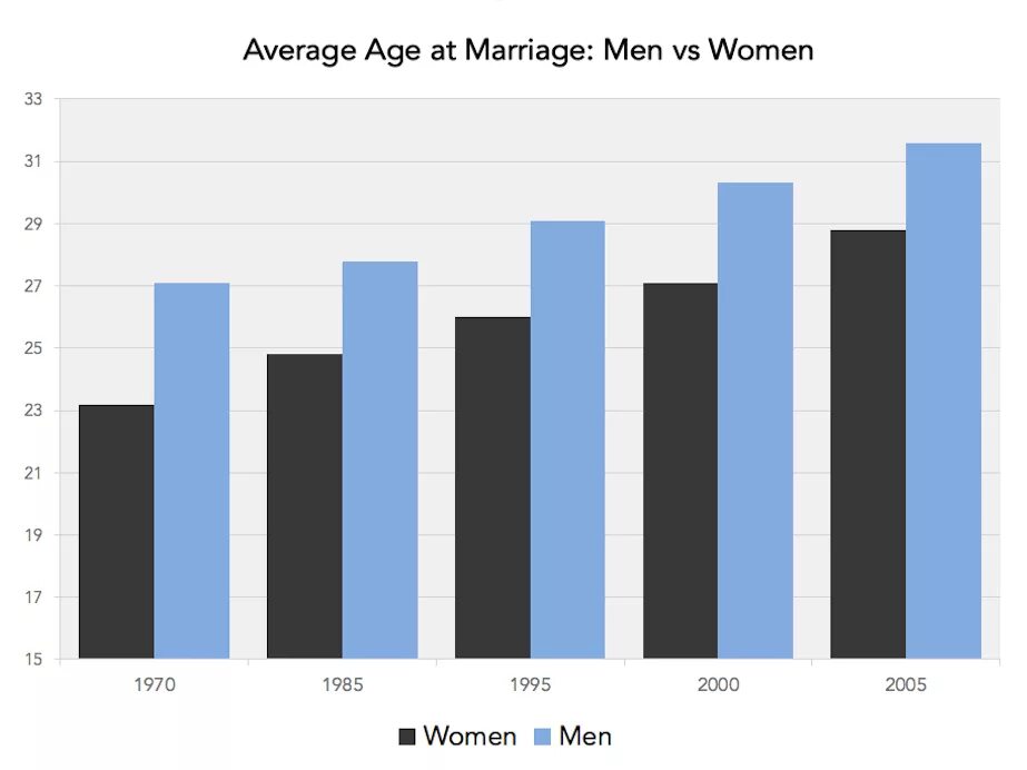 Средний Возраст вступления в брак. Средний Возраст вступления в брак в России. Возраст вступления в брак статистика. Средний Возраст вступления в брак в Европе. 35 age