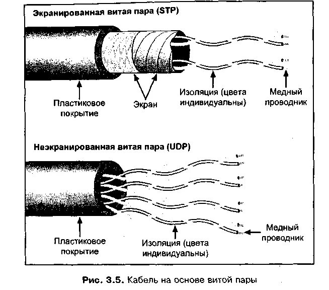 Экранирование линий. Экранирование кабеля на схеме. витая пара экранированная и неэкранированная. схема подключения экранированной витой пары. схема подключения экранированного кабеля.