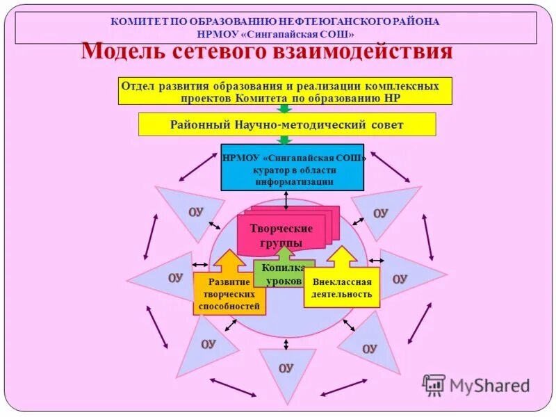 Модели сетевого взаимодействия