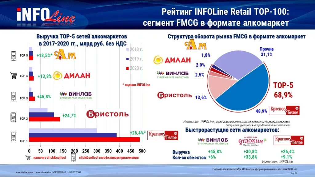 Рейтинг сайтов россия 2023. Крупные ритейлеры. Крупные сетевые ритейлеры. Крупнейшие ритейлеры.