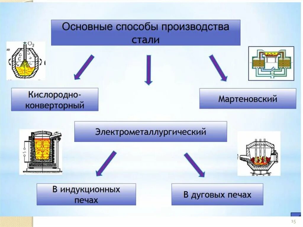 Главные производители стали. Производство стали схема. Способы производства сталей. Способы производства стали. Основные способы выплавки стали.