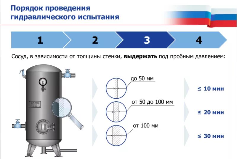 Проверка сосудов работающих под давлением. Схема гилдро испытания котла. Схема гидроиспытания сосуда. Схема гидравлического испытания сосудов и аппаратов. Гидроиспытания сосудов под давлением.