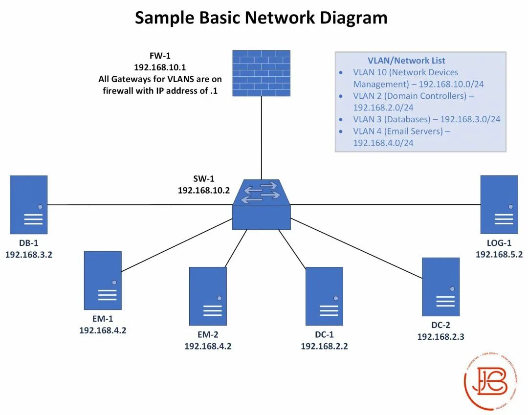 Basic documents. Ess сеть. the relevance of network security diagrams. network security toolkit. more basic network info.