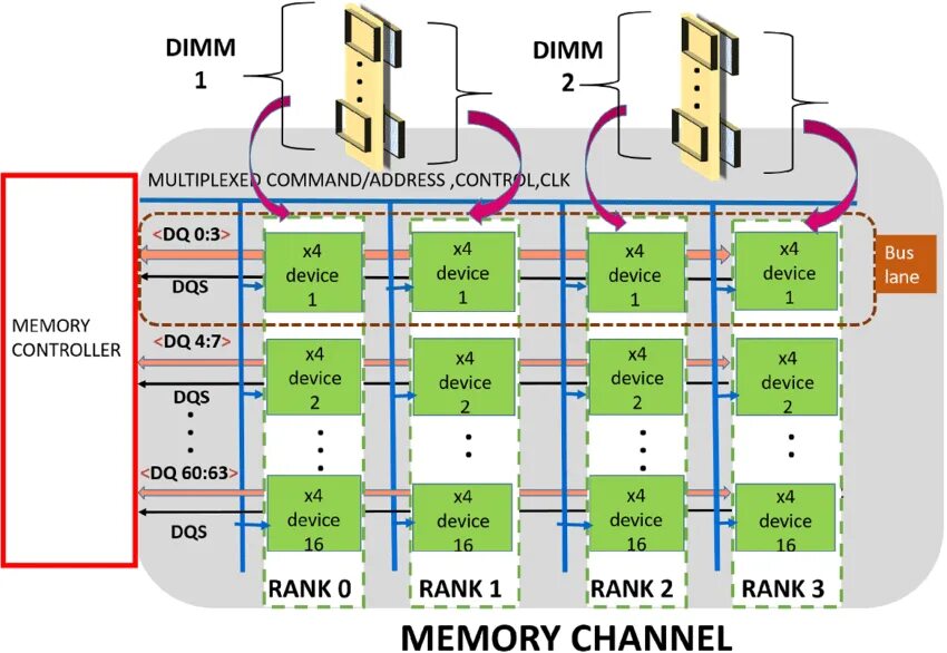 Memory channels. Контроллер памяти. Контроллер памяти смартфона. Dram Memory. Пси контроллер памяти что такое.