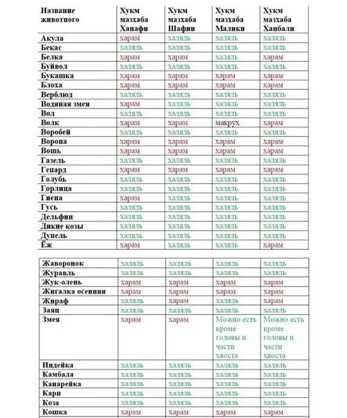 Халяль харам таблица мазхабов. Списка халал и харам. Креветки Халяль или харам. Мореародукты харам иди хадяль. Краб в исламе можно