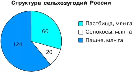 Чего строиться любая диаграмма. Круговая диаграмма структура сельскохозяйственных угодий россии. круговая диаграмма структура сельскохозяйственных угодий. диаграмма сельхозугодий россии. диаграмма структура сельхозугодий.