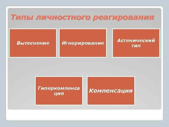 Типы личностного реагирования. Типы личностного реагирования на дефект. стенический тип реагирования. виды личности.