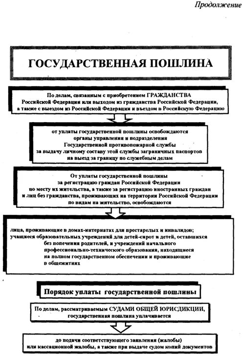 Установление судом госпошлины. Порядок уплаты государственной пошлины. Госпошлина налоговое право. Схема возврата государственной пошлины. Цели государственной пошлины.