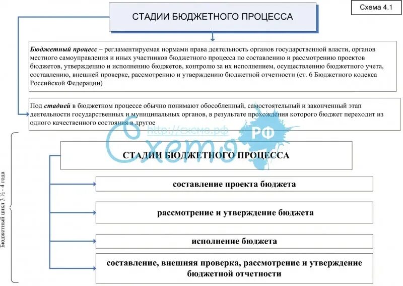 Этапы принятия государственного бюджета. Схема бюджетного процесса. Схема бюджетного процесса в РФ. Этапы бюджетного процесса. Стадий бюджетного процесса.