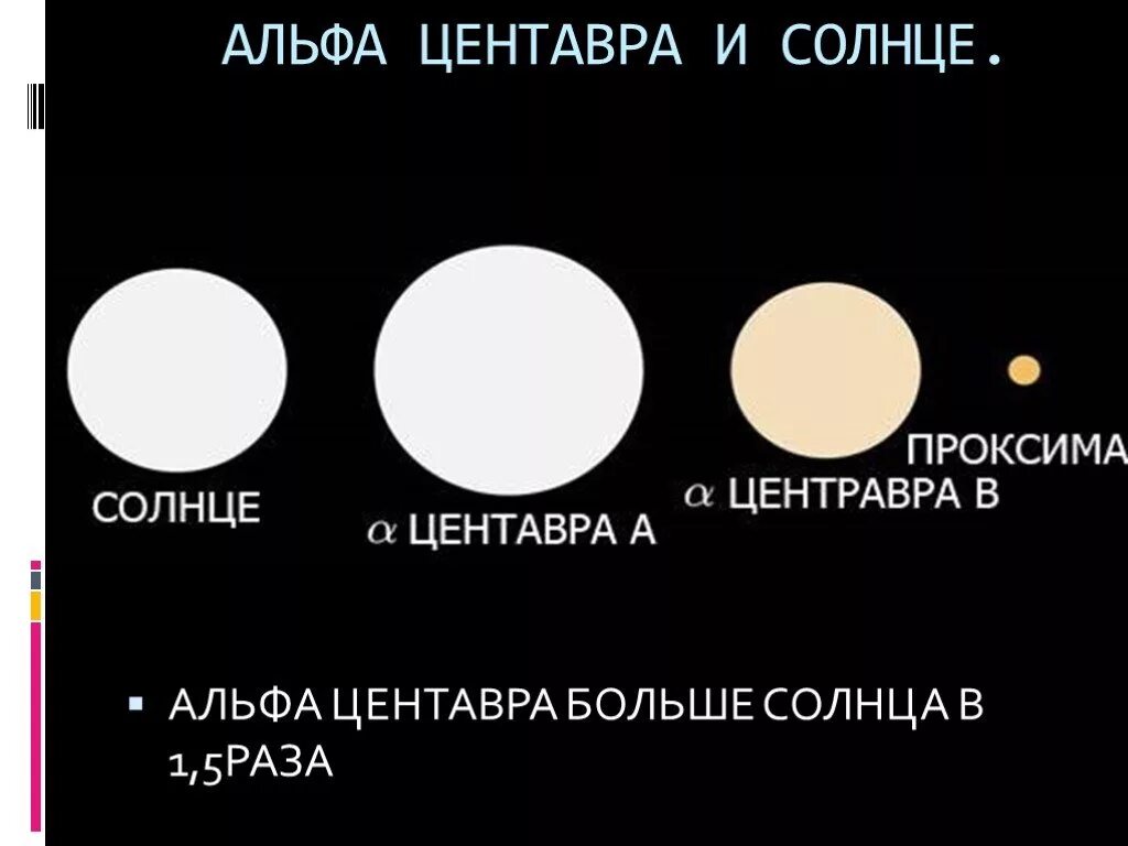 Солнечная система Альфа Центавра планеты. Альфа Центавра тройная звезда. Альфа Центавра система трех солнц. Проксима Центавра и солнце. Альфа центавра ближайшие звезды к солнцу