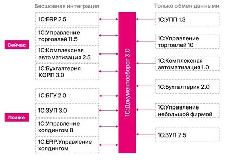Бесшовный документооборот