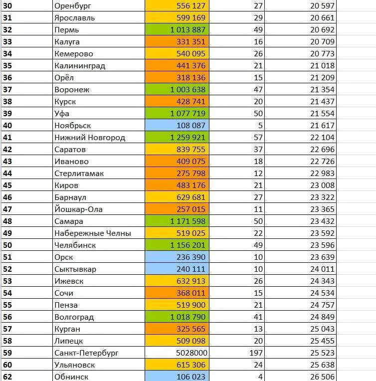 Города с населением более 10000000 человек. Численность населения России по городам таблица. Города России по численности населения на 2021. Города России по численности населения на 2020. Таблица городов России по численности населения 2022.