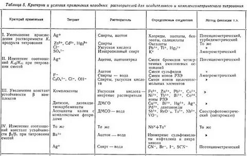 Методы анализа таблица
