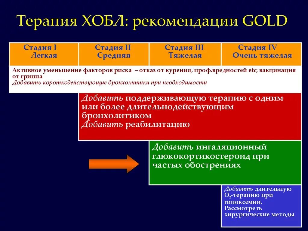 Ба хобам. Терапия ХОБЛ клинические рекомендации. Препараты выбора для базисной терапии ХОБЛ средней степени тяжести. Ступенчатая терапия ХОБЛ клинические рекомендации. Терапия ХОБЛ Gold.