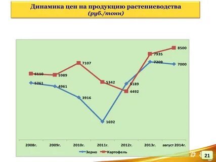 Изменение цен в 2024