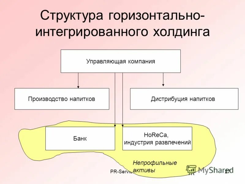 Горизонтально интегрированный. Структура индустрии развлечений. Горизонтально-интегрированный Холдинг это. Вертикально-интегрированная структура это. Схема интегрированного холдинга.