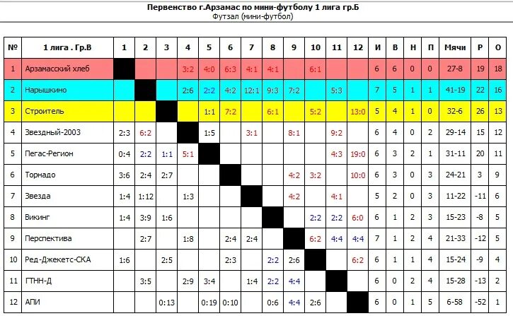 Футбол золотая лига группа турнирная