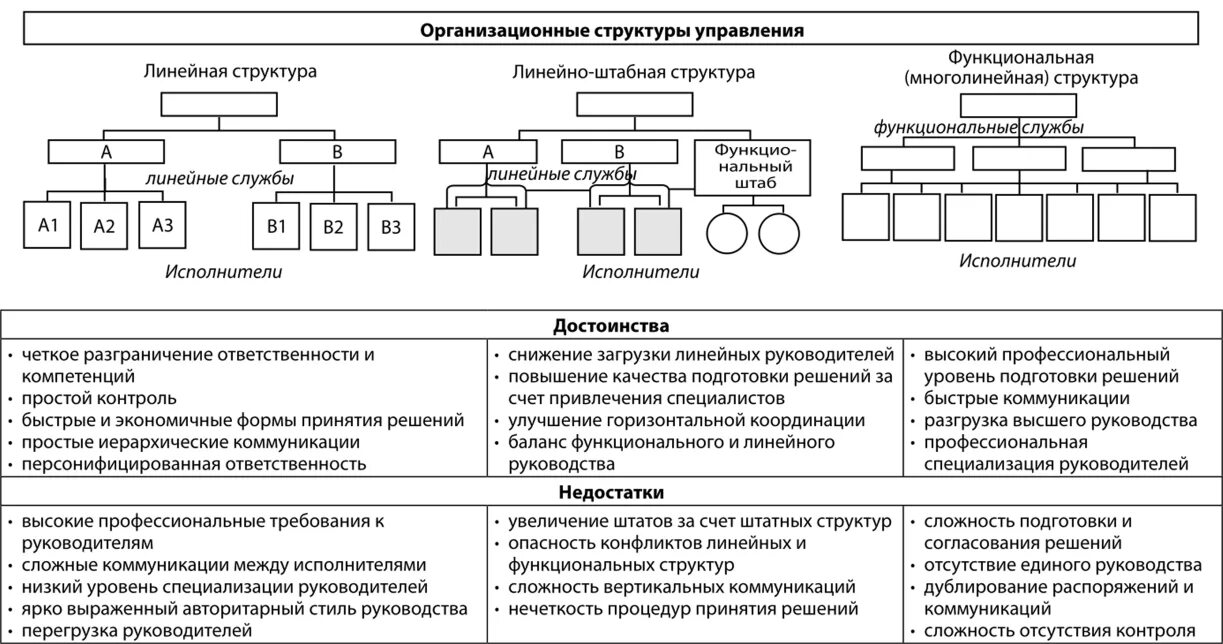 Тип организации. Типы структур управления предприятием. Типы и виды организационных структур управления. Организационная структура организации виды. Типы организационных структур предприятия.