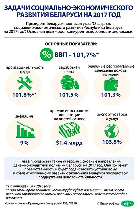 Уровень развития соседних стран беларуси