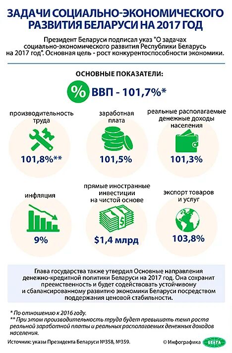 Программы развития беларуси. Социально экономическое развитие Белоруссии. Уровень социально-экономического развития Белоруссии. Уровень экономического развития Белоруссии. Уровень экономического развития соседних стран Беларуси.