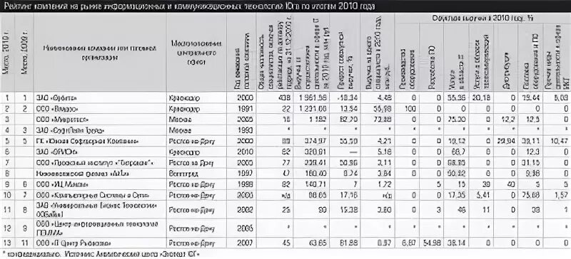 Топовые it компании россии. Рейтинг системных интеграторов. Крупные ит компании россии. Системные интеграторы россии список. Топ ит компаний россии.