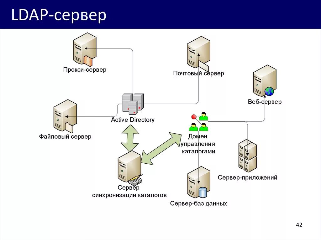 LDAP сервер Windows Server 2019. Схема LDAP. LDAP протокол. LDAP схема работы. Ldap user