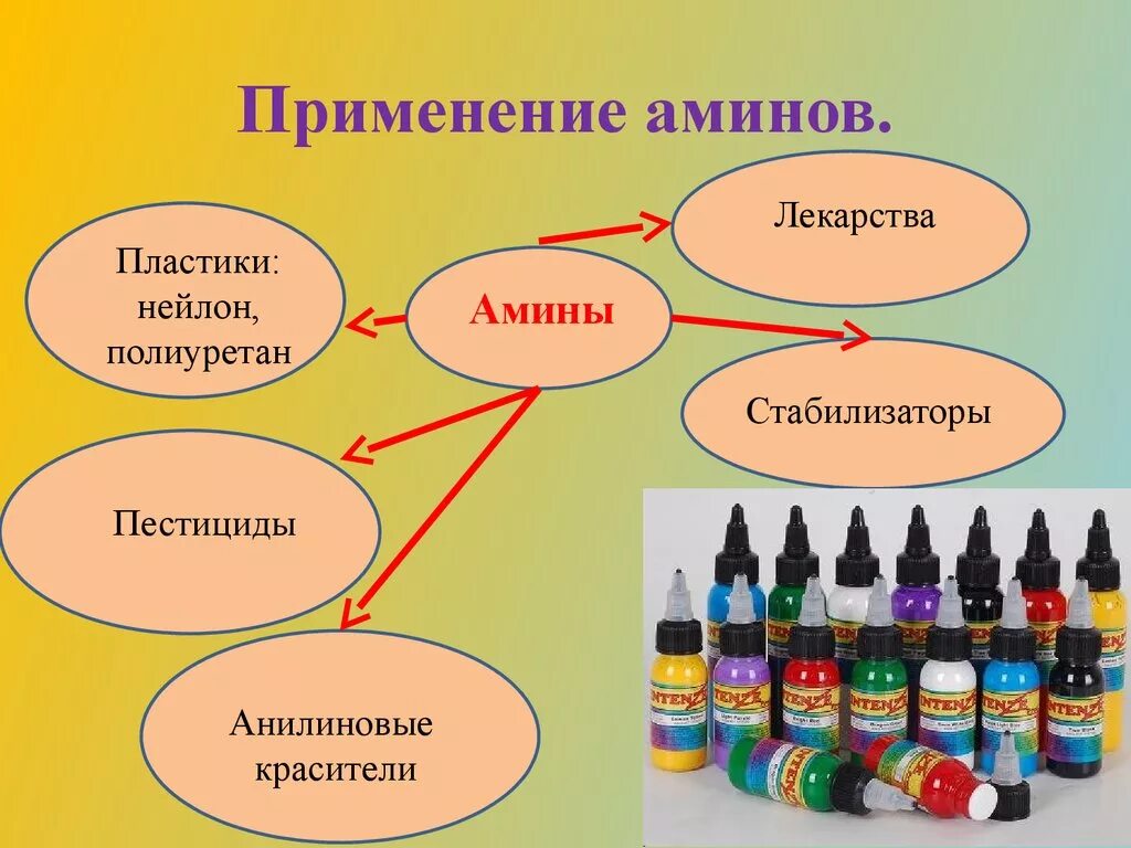 Азотсодержащие соединения амины. Применение Аминов. Третичные Амины препараты. Азотосодержащие органические соединения. Азотсодержащие органические соединения.