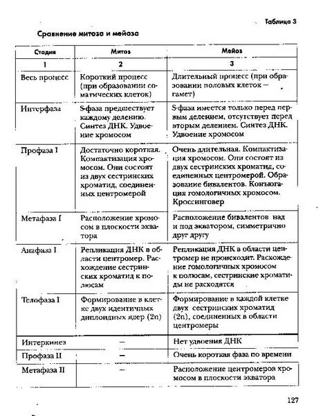 Сходства и отличия митоза и мейоза. Сравнительная характеристика фаз мейоза 1 и митоза таблица. Стадии митоза и мейоза таблица. Сравнительные признаки митоз мейоз. Сходства и различия митоза и мейоза в таблице.