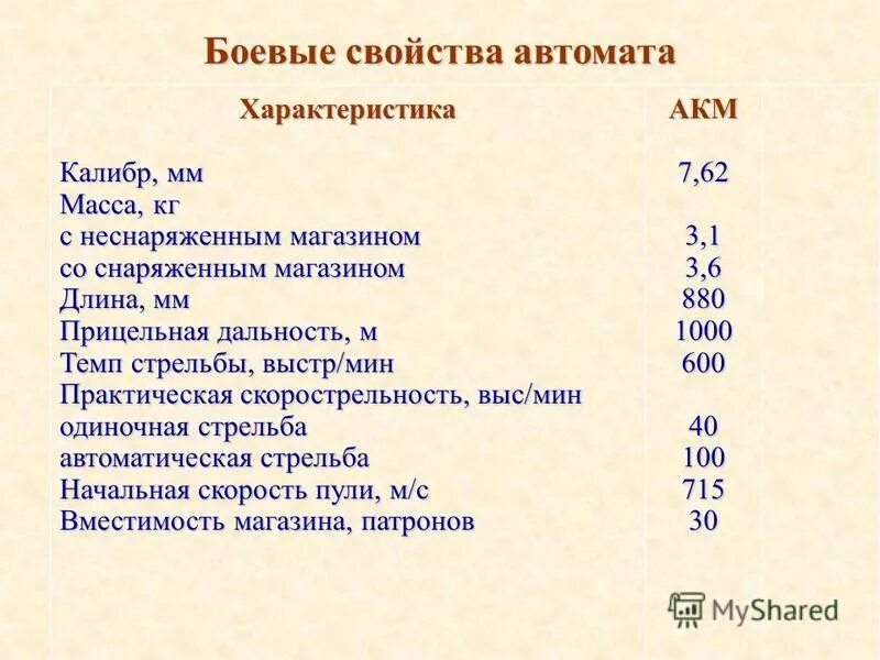 Масса АК 74 С неснаряженным магазином. Автомат АКМ 74 технические характеристики. Тактико-технические характеристики автомата Калашникова АК-74. ТТХ автомата Калашникова АКМ 7.62. Прицельная дальность стрельбы составляет