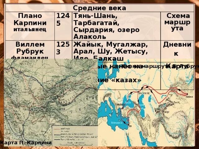 Плано карпини. Джованни Плано Карпини маршрут путешествия. Монах Плано Карпини. Путешествие Карпини карты. Джованни Плано Карпини вклад в географию.