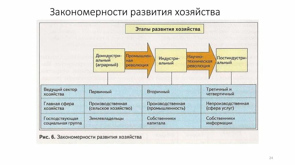 Этапы формирования хозяйства. Этапы формирования хозяйства России. Этапы развития и современное хозяйство. Мировое хозяйство и этапы его формирования. Экономика развивается за счет