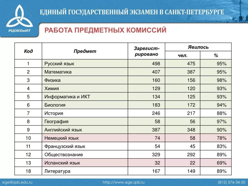 Егэ спб 2023